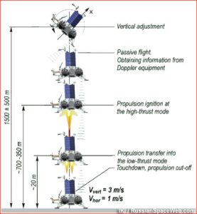 Aerospace applications Docking on the Moon